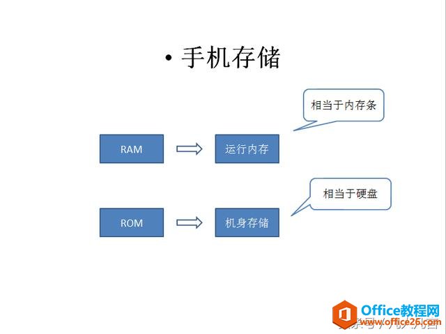 你知道手机的RAM与ROM吗？