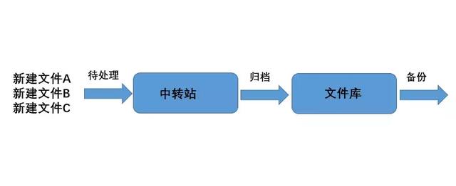 文件过多又舍不得删，这样整理提升幸！福！感！