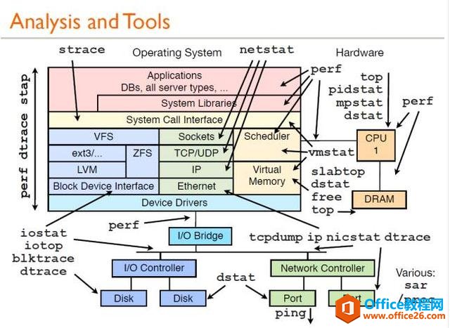 REDHAT和CENTOS 运维中网络知识汇总