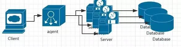 四种软件架构：Serverless架构、微服务架构、分布式架构单体架构