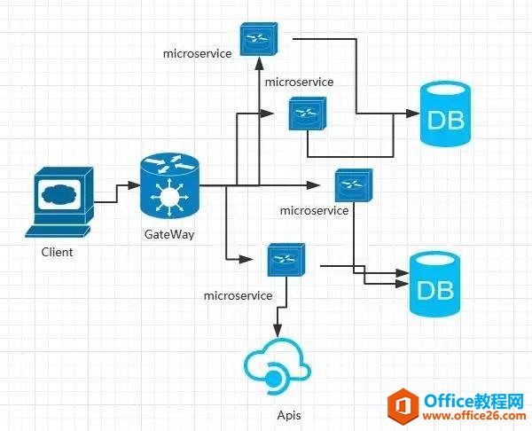 四种软件架构：Serverless架构、微服务架构、分布式架构单体架构