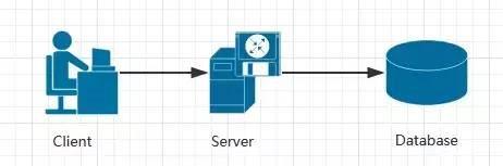 四种软件架构：Serverless架构、微服务架构、分布式架构单体架构