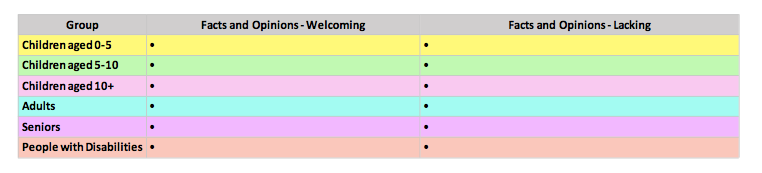 Group Children aged 0-5 Children aged 5-10 Children aged 10+ Adults People with Dsabilities • F*ts and Opinions- Welcoming Facts and Opinions- Lacking 