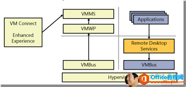 <b>Windows Server 2012 R2 Hyper-v 虚拟机连接增强会话模式（通过 VMBus 远程访问）</b>