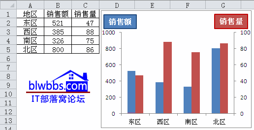 excel两轴柱形图