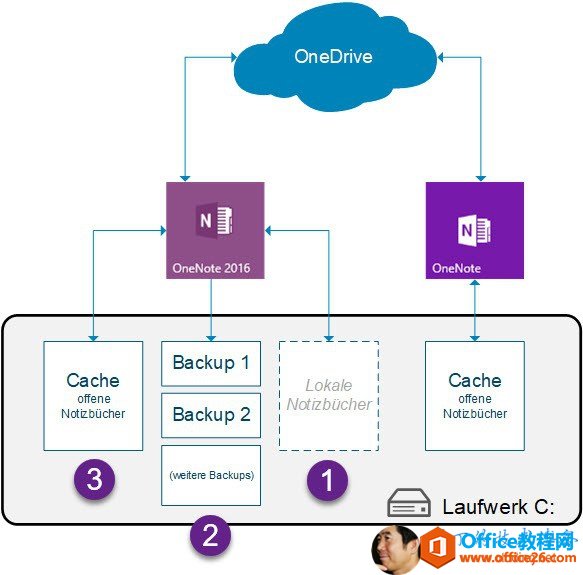 Cache offene Notizbücher OneNote 2016 Backup 1 Backup 2 (weitere aa ckups) OneDrive Lokale I NcfÉzb0cher I OneNote Cache offene Notizbücher Laufwerk 