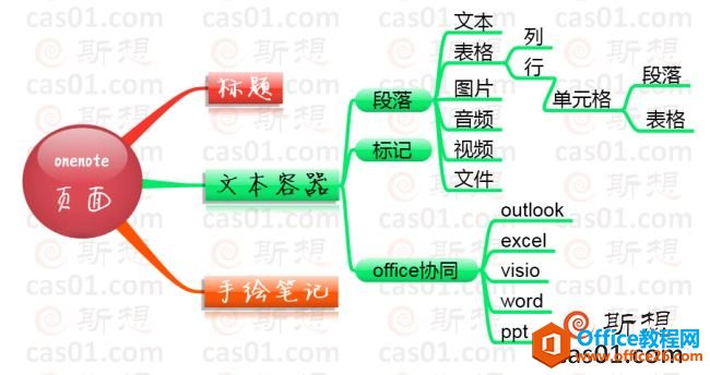 onenote能带给你什么样的笔记？ onenote 第3张