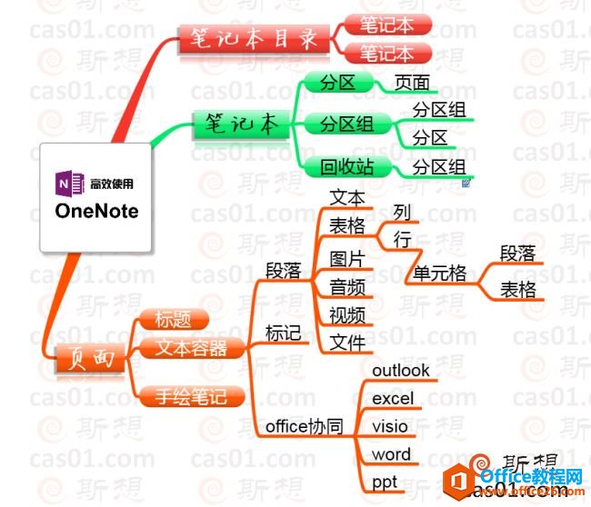 onenote能带给你什么样的笔记？ onenote 第1张