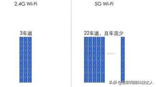路由器信号分为2.4G和5G分别有什么区别？