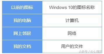 系统丨新装Windows 10，再现传统桌面图标