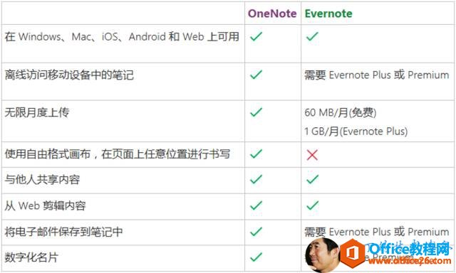 OneNote Evernote在 Windows 、 Ma 巛 iOS, Android 和 Web 上 用离 线 访 问 移 动 设 备 中 的 笔 记怃 限 月 度 上 传使 用 自 由 格 式 画 布 ， 在 页 面 上 任 意 位 置 进 行 书 写与 他 人 共 享 内 容从 Web 剪 帽 内 容将 电 孑 邮 件 保 存 到 笔 记 中数 字 化 名 片丿寵 要 Evernote Plus 或 PremiumM 釤 月 （ 免 费 ）1 GB/ 月 (Evernote Plus)要 Evernote Plus 或 Premium要 Evernote Premium 