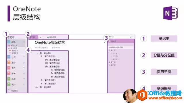 OneNote层 级 结 构OneNo 怛 层 级 结 构23分 区 与 分 区 组页 与 子 页 