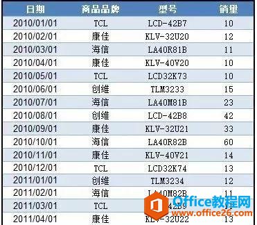 看这里，透视表强大的分组功能