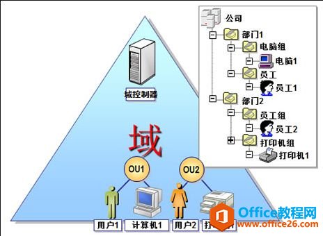 AD域，活动目录一看就懂