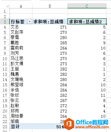 按降序排列显示的“求和项：总成绩2”字段