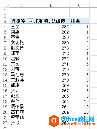 数据透视表中的中国式排名结果