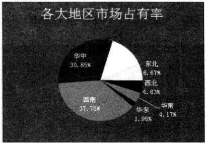 excel饼形图表