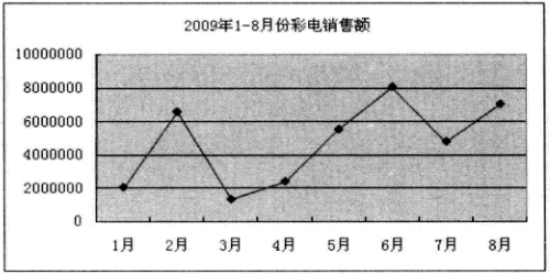 excel折线图