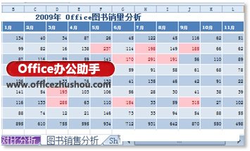 利用Excel 2010的突出显示单元格规则使数据分析更具表现力