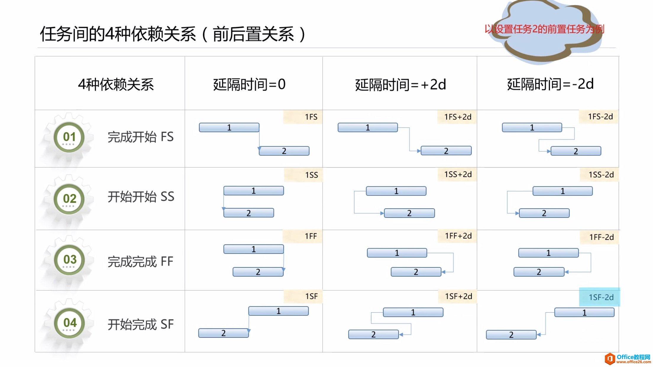 project 任务计划 设置任务之间的依赖关系