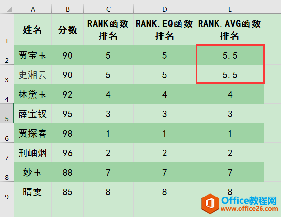 Excel办公技巧：排名函数RANK、RANK.EQ和RANK.AVG的用法与区别