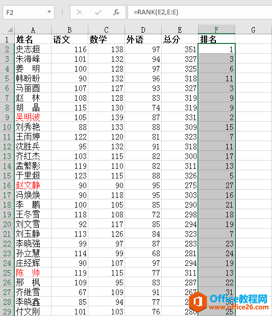 Excel中不排序也能对成绩排名，rank函数能做到