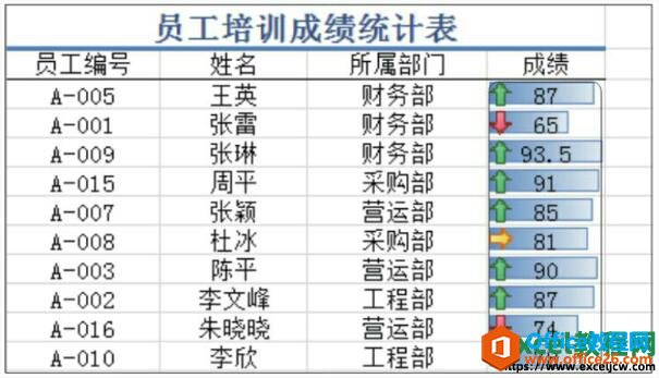 excel2010图标集显示数据的效果