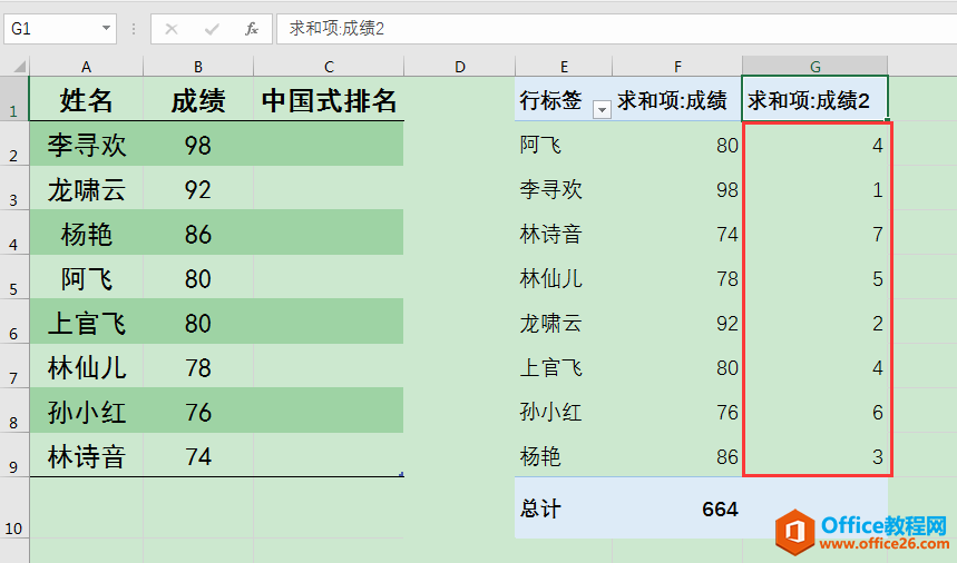 不想用函数？数据透视表也能轻松进行中国式排名