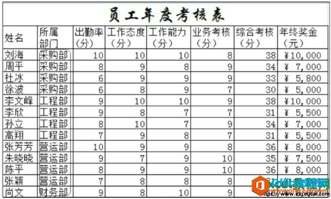 excel表格数据排序效果