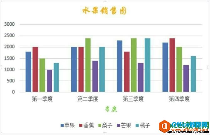 excel2013图表添加坐标轴标题的效果