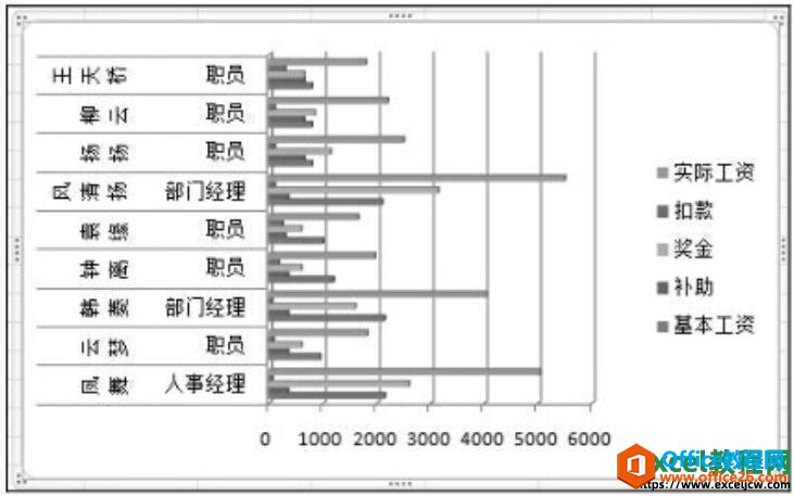 在excel中手动创建图表