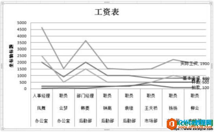 excel图表添加标题后的效果