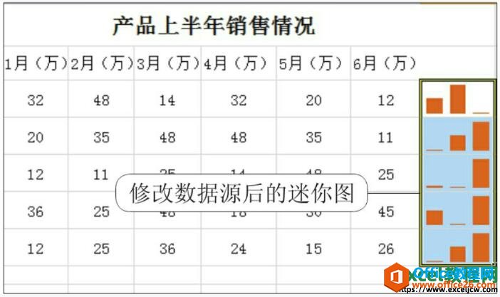 修改数据源后的迷你图效果