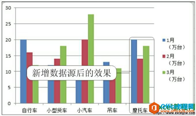 更改excel图表数据源后的效果