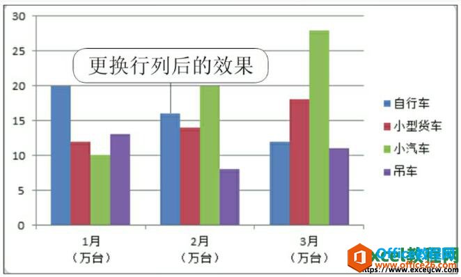 excel图表更换行列的效果