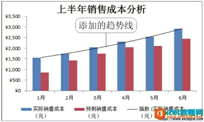 excel图表添加趋势线效果