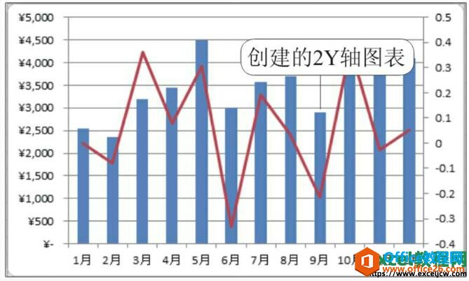 excel中创建2Y轴图表的效果