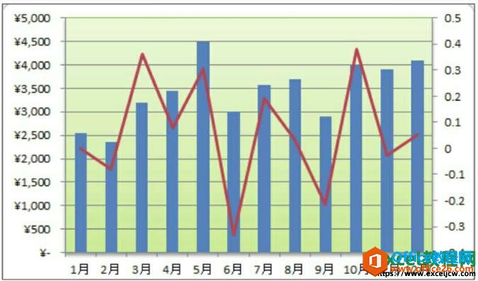 excel2010图表设置保存为模板