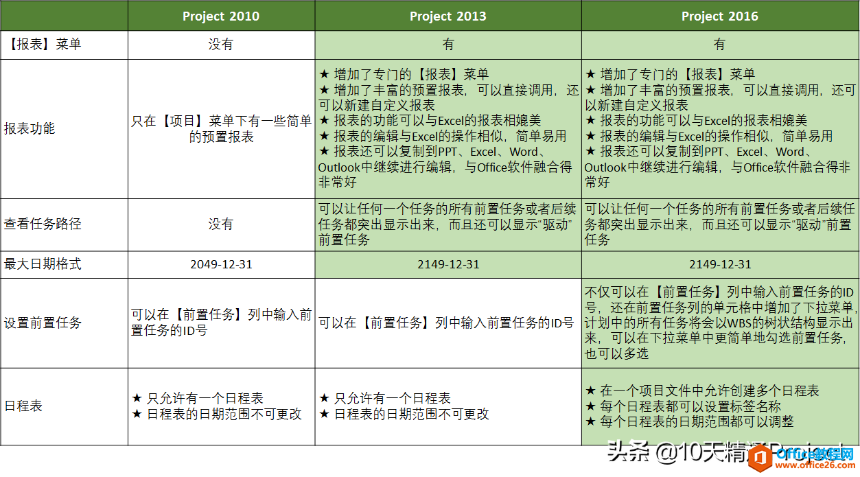 不再纠结版本问题，Project 2010/2013/2016的区别