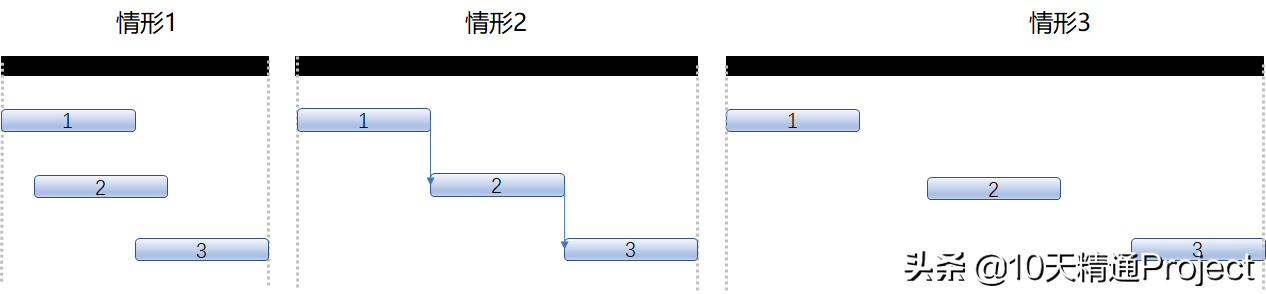 Project中摘要任务的工期和时间是怎么计算的