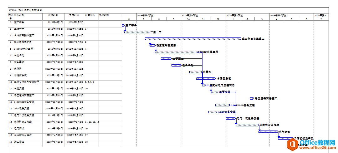 【干货】使用Project编制施工进度横道图或网络图