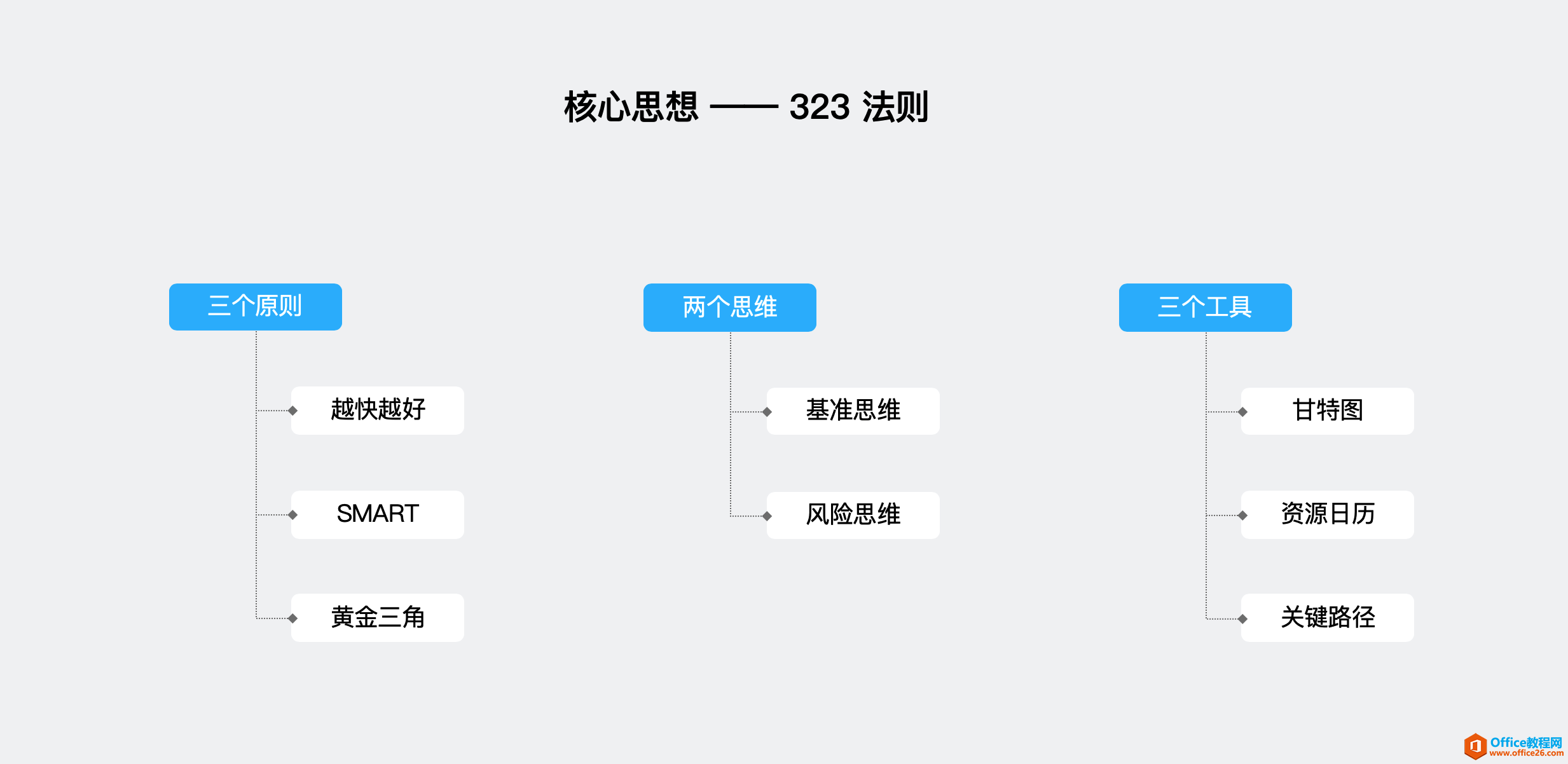 大话PM｜从 Project 看项目管理核心思想