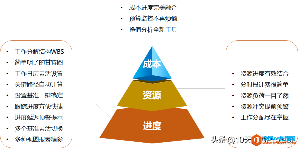 <b>如何在Project计划中体现销售收入、成本、毛利</b>