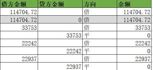 Excel 怎么弄 正的就是借 负的就是贷 0 就是平?