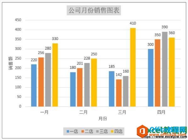 查看excel图表添加和删除数据后的效果