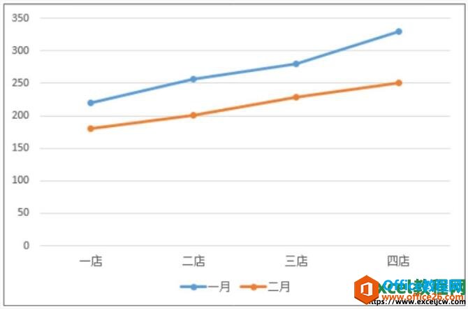 在excel2019中给图表添加涨/跌柱线和误差线的具体操作方法