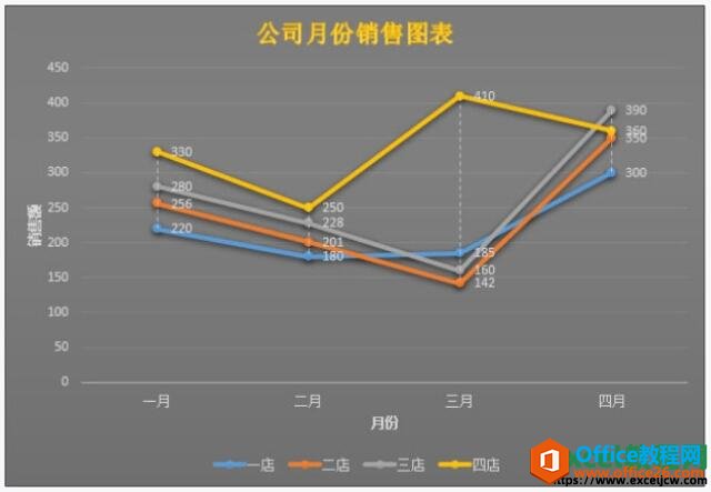 excel图表高低点连线的显示效果