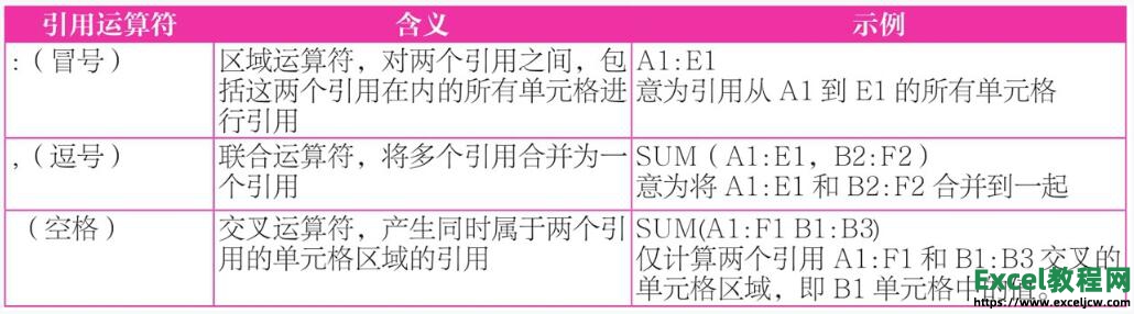 excel公式中引用运算符的介绍