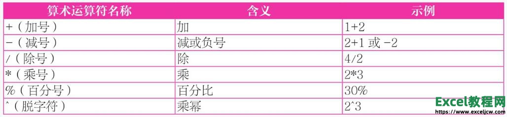excel2019工作表中算术运算符的介绍