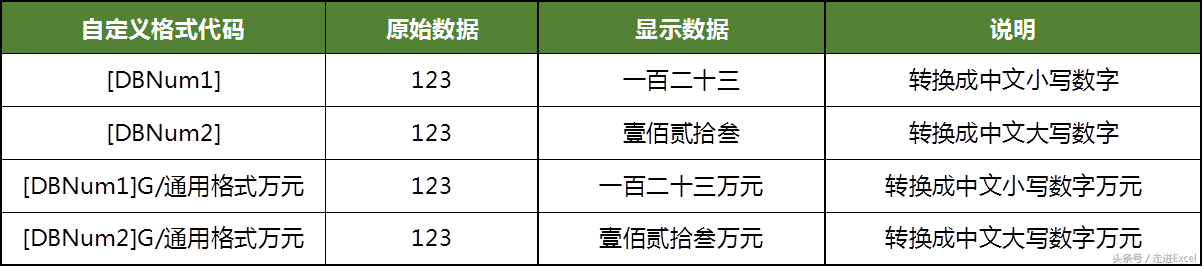 Excel自定义格式进阶详细解读，你确定要错过？（二）